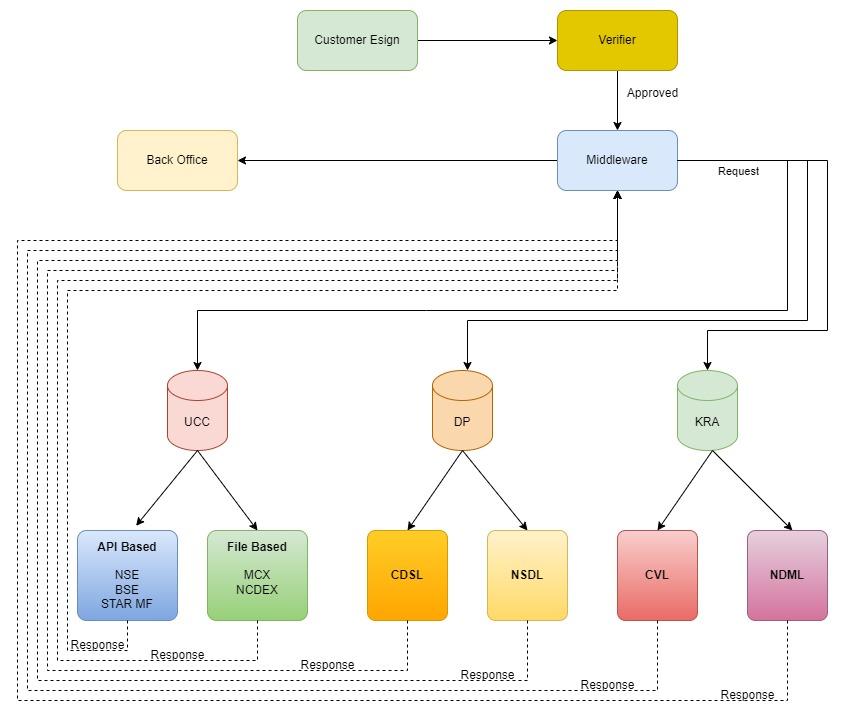 workflow of middleware