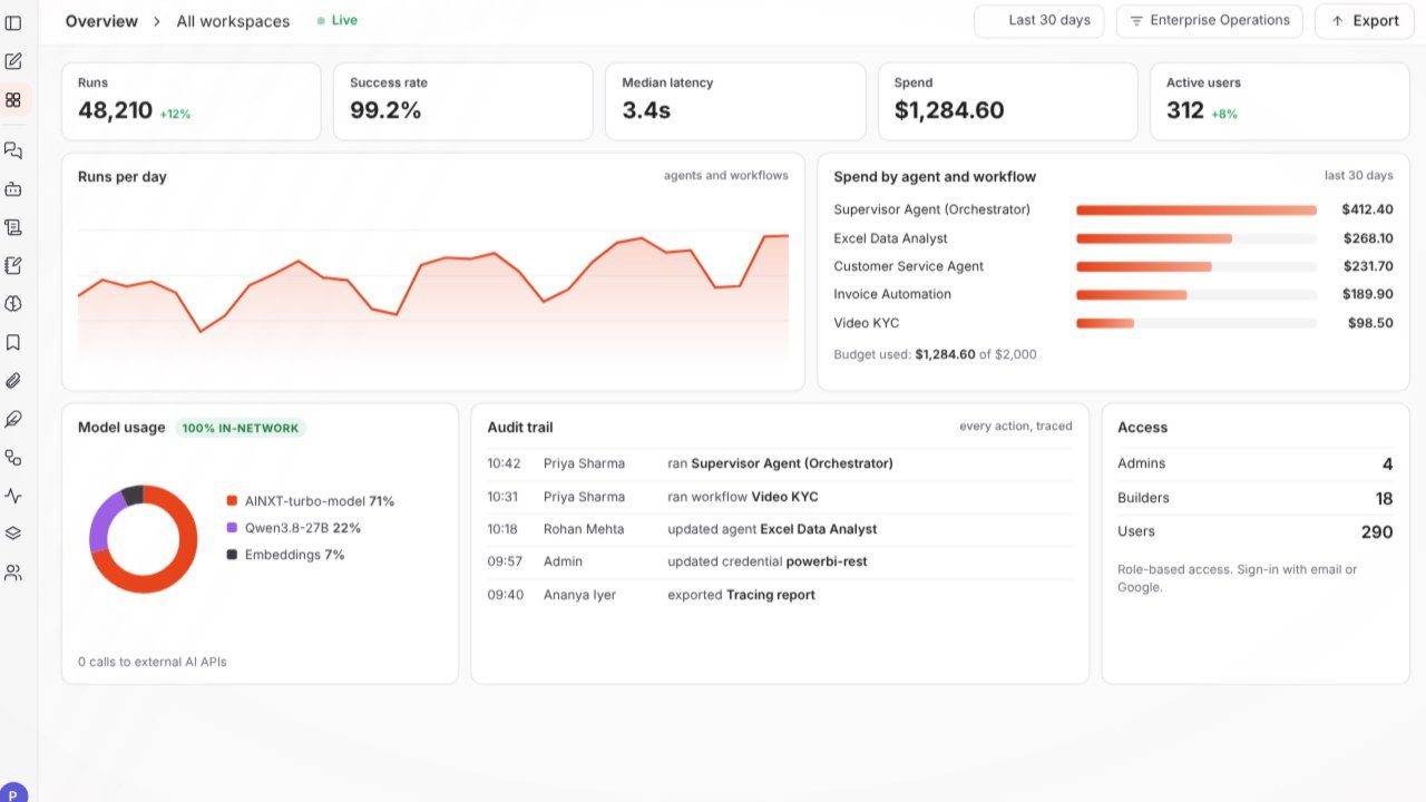 Governance dashboard with runs, success rate, spend, model usage and audit trail